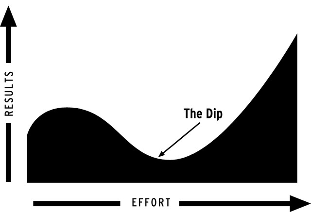 Graph of the Dip